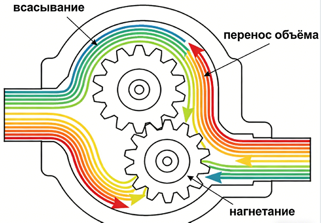 являются ли шестеренчатые насосы объемными?插图1 являются ли шестеренчатые насосы объемными?插图1
